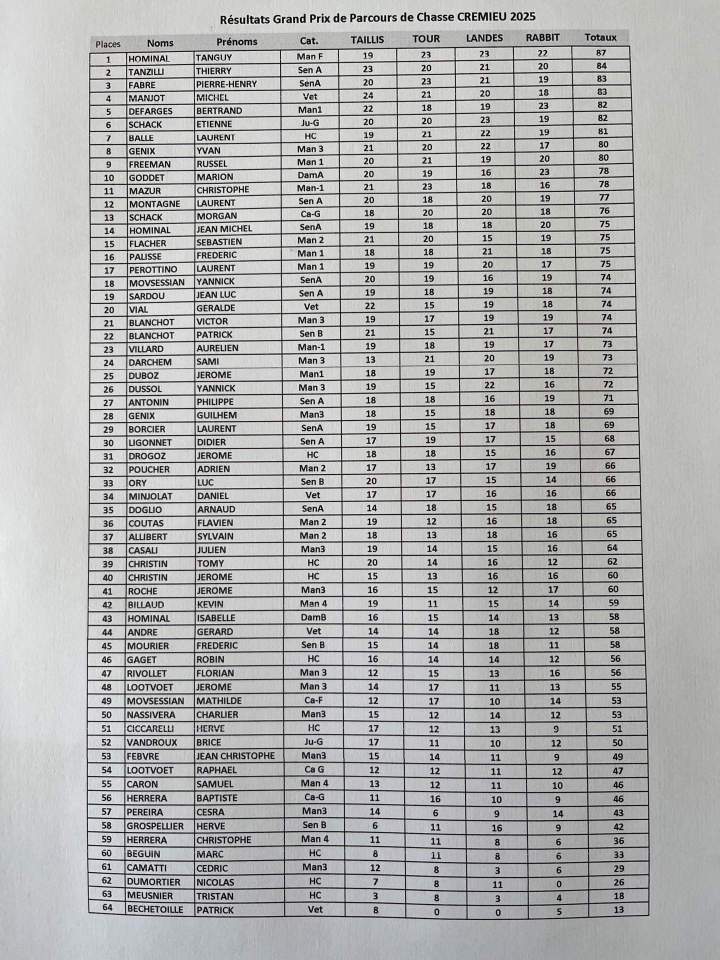 photo résultats GP Parcours 2025